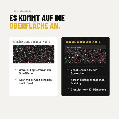 Vergleich: herkömmliche Granulatmatte vs. IronBase Bodenschutzmatte mit 1,6 mm Deckschicht